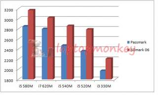 INTEL mobile i5 580M 3.33GHZ 3M Q4QG fasterthan 540M  