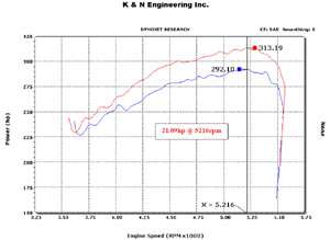 Horsepower increase based on installation of a K&N 63 1114 AirCharger 