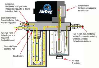 PureFlow Airdog 150 Air/Fuel Separation System Quick Connect