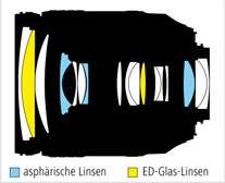 ED Glas   wesentliches Element für Nikkor Objektive